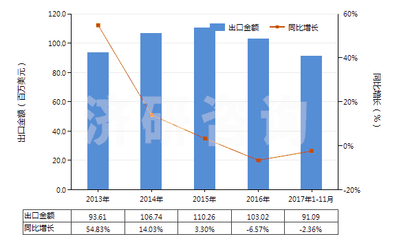 2013-2017年11月中國(guó)不飽和聚酯板,片,膜,箔及扁條(非泡沫料的,未用其他材料強(qiáng)化,層壓,支撐)(HS39206300)出口總額及增速統(tǒng)計(jì) 2013-2017年11月中國(guó)不飽和聚酯板,片,膜,箔及扁條(非泡沫料的,未用其他材料強(qiáng)化,層壓,支撐)(HS39206300)出口總額及增速統(tǒng)計(jì)